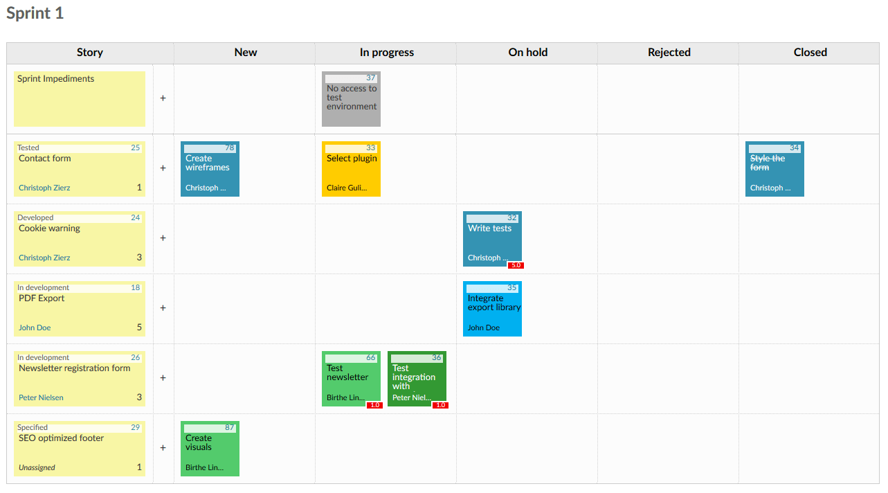 Story points task board